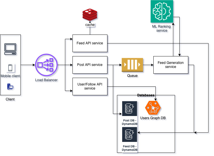 Design a scalable (News Feed) Social Media Feed system